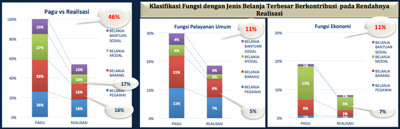 Percepatan Anggaran Ditjend PP dan PL Tahun 2015